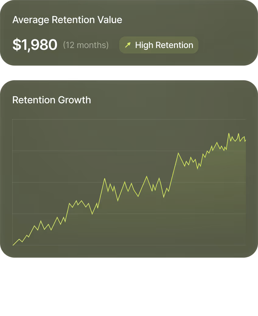 Average retention value $1,980 over 12 months with a high retention label and a rising retention growth line chart.